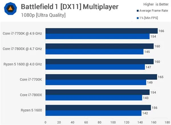 AMD Ryzen 5 1600大战Core i7-7800X 谁玩游戏更厉害？