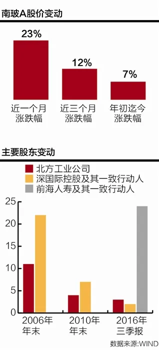 南玻A：从老牌合资企业到资本猎物之旅