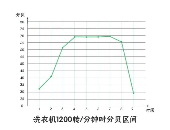 探究真相 洗衣机脱水转速越高越有用？