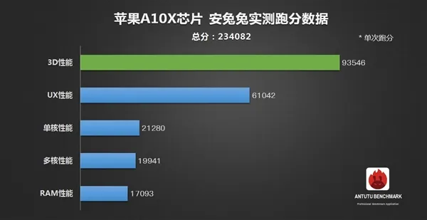 在座的各位都是垃圾 苹果A10X跑分曝光