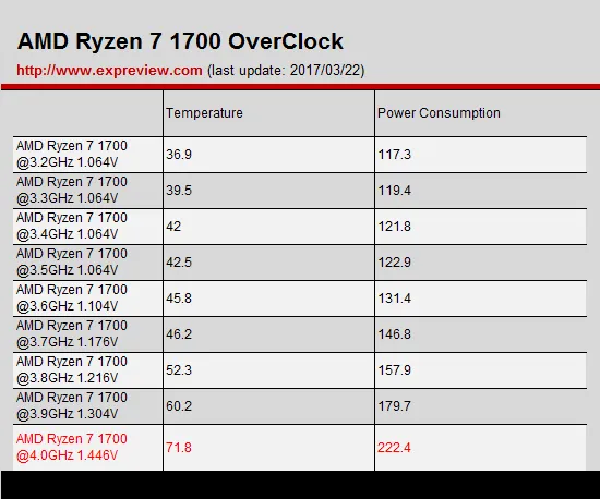 锐龙AMD Ryzen 7 1700超频教程，寻找最佳电压与频率