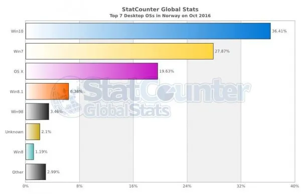 最新统计数据：Windows 10在多个国家成为顶级桌面操作系统