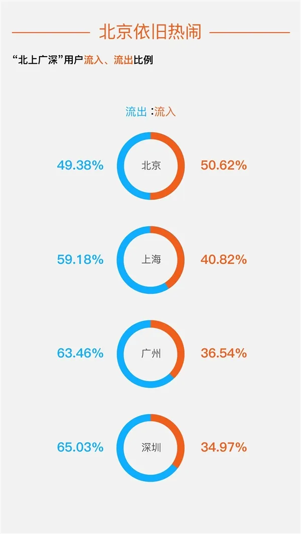 微信大数据：这条回家线路最繁忙