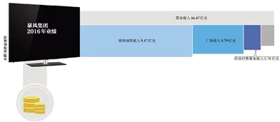 电视、内容、投资 谁能撑起暴风的未来？