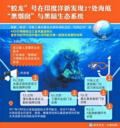 大洋38航次第一航段任务顺利结束 “蛟龙”发现27处海底“黑烟囱”