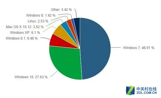 Windows 10恐怕只有等Win7退市才能翻身了