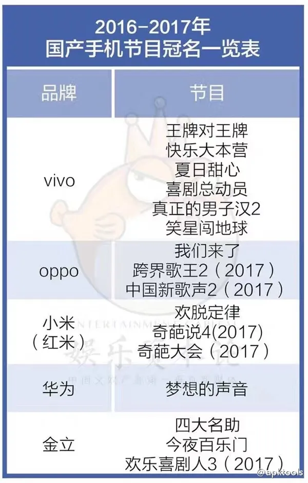 国产手机冠名之战：金立最壕 完胜OV