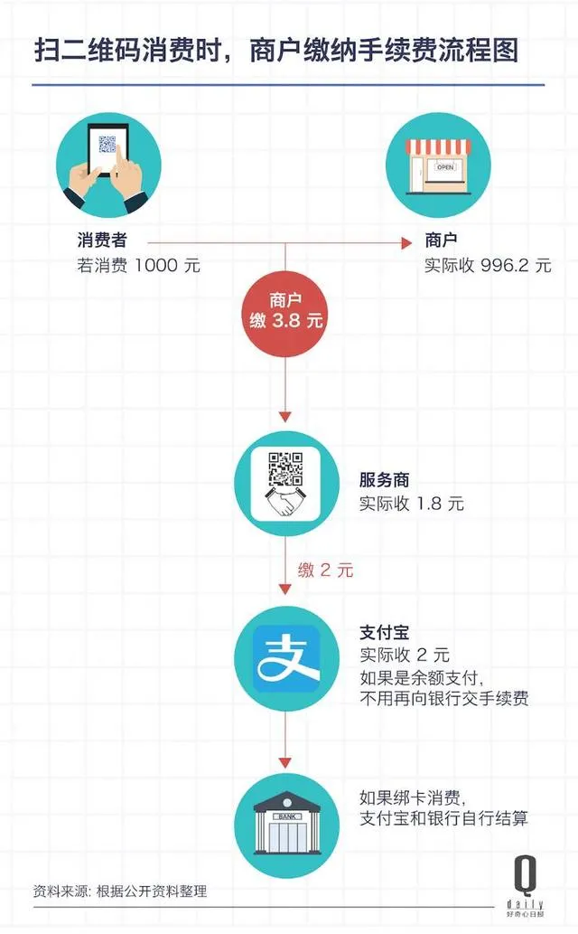 手机付款普及了，你每一次扫码支付之后有了新生意