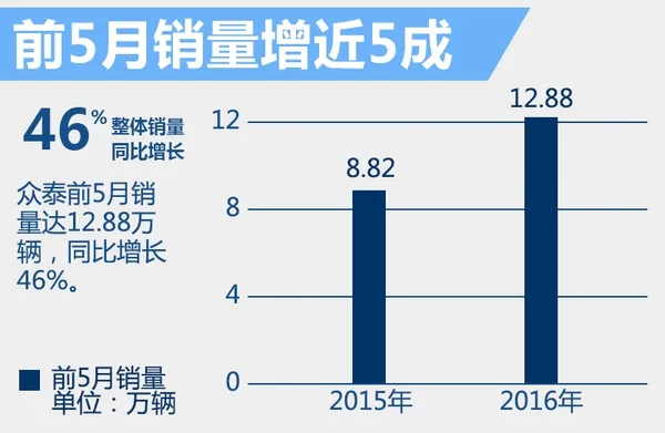 抄遍豪车？众泰五款SUV齐曝光