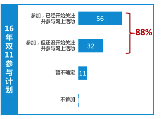 双11报告：今年剁手党平均预算是1719元