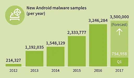 平均每天都有8400款Android恶意程序问世