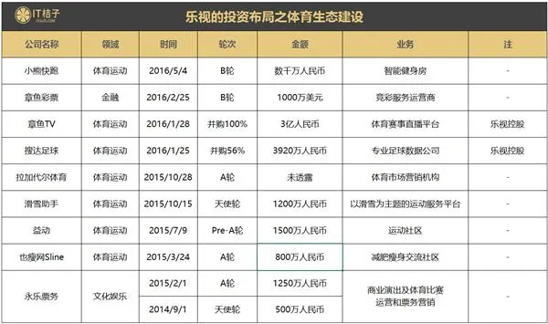 乐视曾投资收购35家公司 除了易到 还有哪些被拖下水？