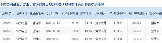 格力全体员工加薪 董秘前三日大幅增持公司股票