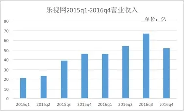 乐视网的输血游戏:净利润下降 少数股东亏损达7.77亿