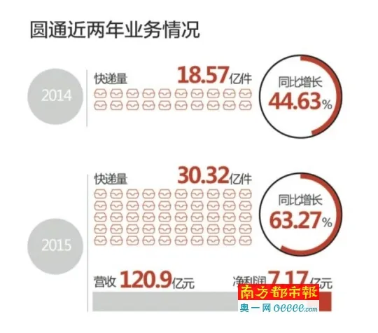 圆通夺得快递业上市头筹 快递公司蜂拥登陆资本市场