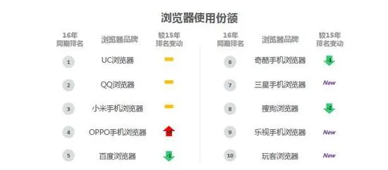 从微博数据看国产手机格局 新四大取代中华酷联