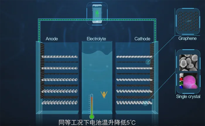 华为推首个高温石墨烯锂电池：2000次循环后仍有70%电量