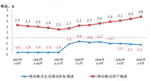 我国手机上网用户数再创新高 总数达到10.04亿