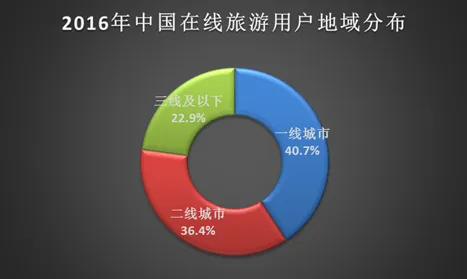 速途研究院：2016年在线旅游市场报告