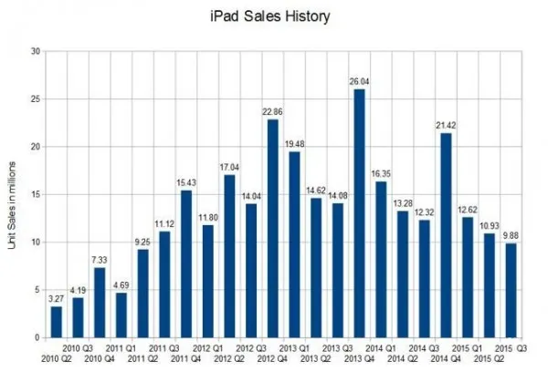 iPad Pro的未来赌注: 削弱用户对电脑的依赖