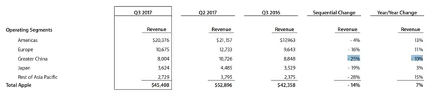 同比下降10% 库克如何拯救不断下滑的大中华区？