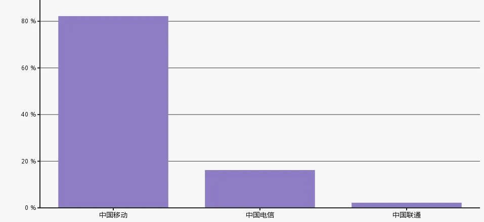 三季度：移动体量最大 电信增幅最高 联通利润降8成