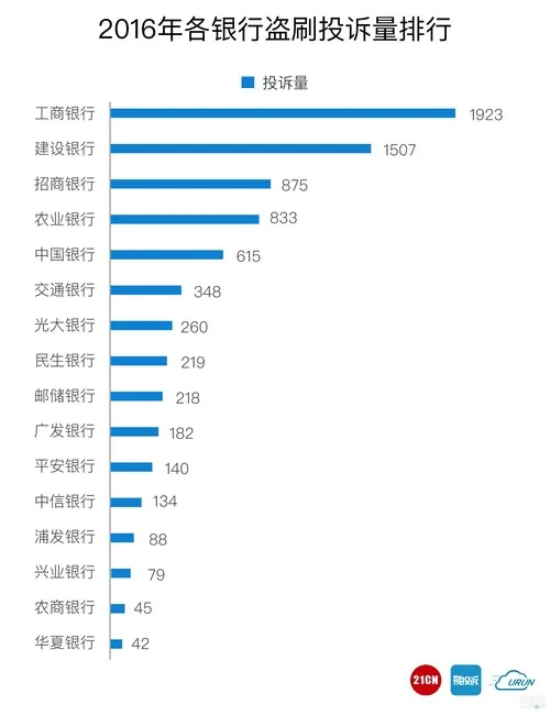 银行卡盗刷排行榜：65%是快捷支付惹的祸，其中支付宝被投诉最多