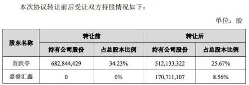 乐视资金危局暂缓？贾跃亭已完成60亿元股权转让