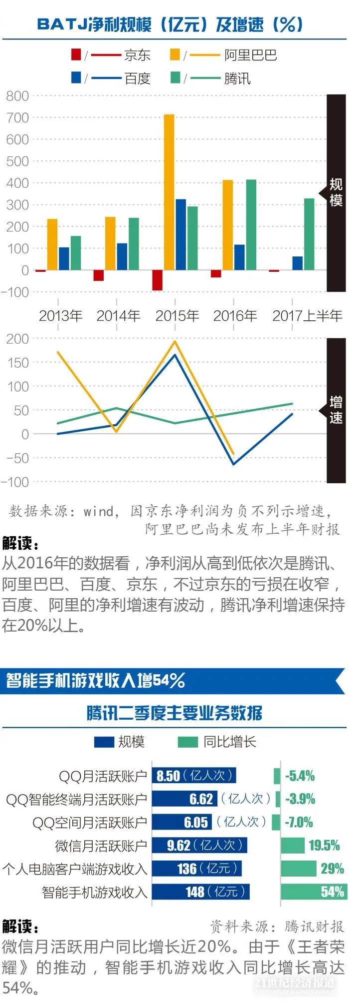 图说丨业绩驱动：阿里、腾讯、京东市值涨幅均超70%