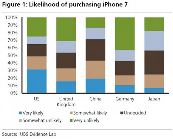 iPhone 7降价1千买吗？安卓市场份额创历史新高