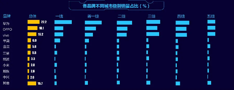 迪信通发1月份手机线下零售报告 OV销量下滑明显