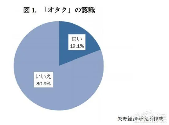 日本阿宅消费力统计表出炉：太土豪