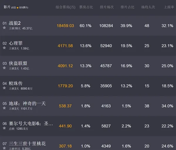 《战狼2》票房破45亿！中国电影第一次杀入全球TOP100