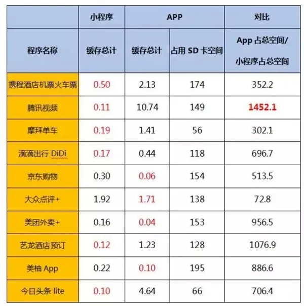 空间占用相差1452倍！小程序彻底拯救16GB手机