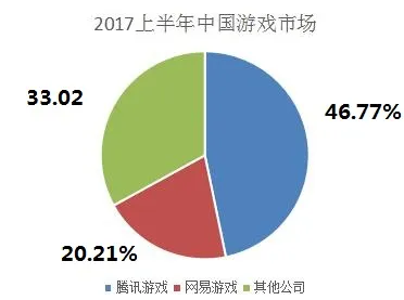 稳占中国七成游戏市场后 腾讯网易下半年在做哪些事？