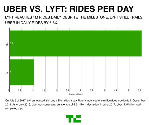 美国打车服务Lyft日订单量突破100万 但还远不及Uber