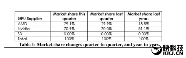 AMD正式向N卡宣战：收复失地 份额重回55开！