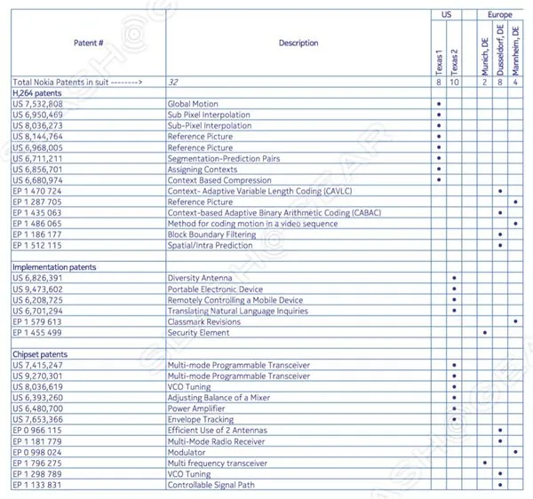 诺基亚诉苹果侵犯了哪32项专利？一张表列出