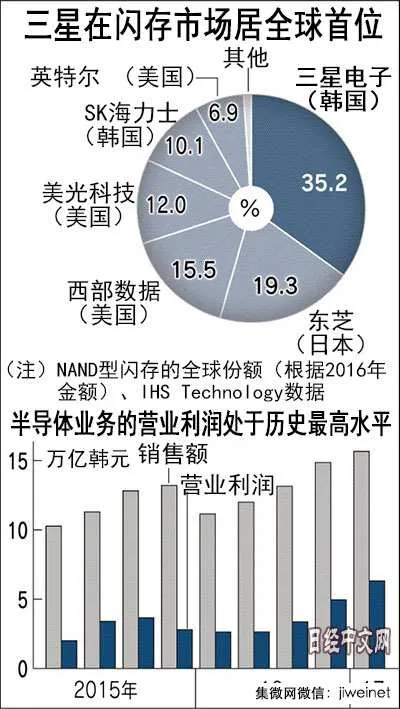 东芝陷入乱局 三星趁机巩固半导体领域领跑地位