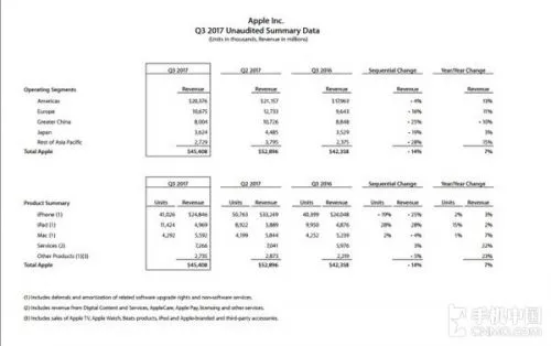 iPhone全球售出4102万台 苹果发Q3财报