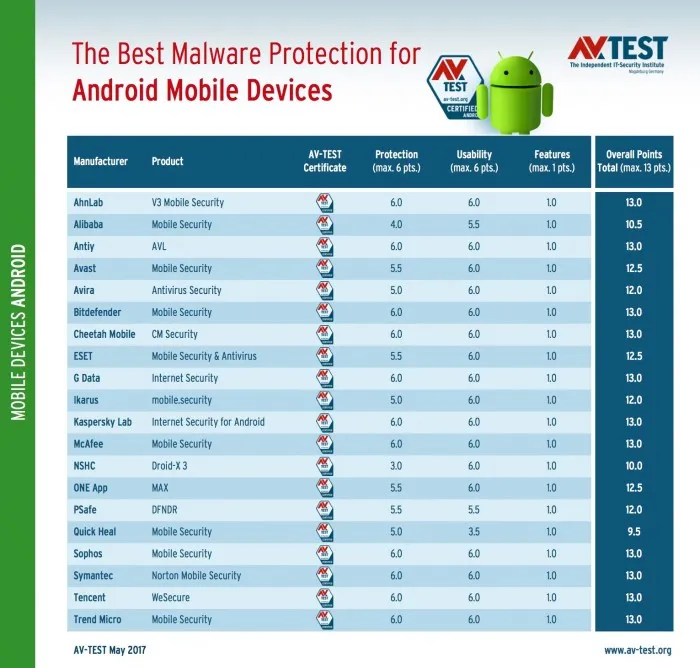 AV-TEST给出Android平台最佳防毒软件排名