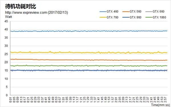 GTX 460到GTX 1060 NVIDIA历代甜点卡性能比拼