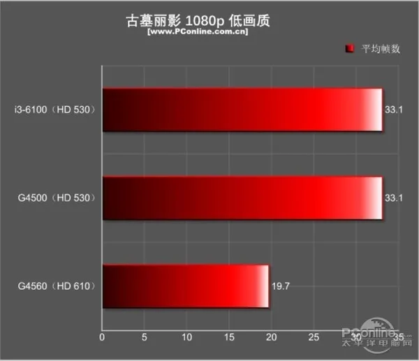 今年入门最火的平台非它莫属：超线程奔腾G4560