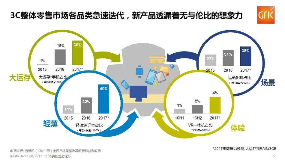 聚焦3C消费新动能，人工智能、物联网等新技术下3C行业的未来