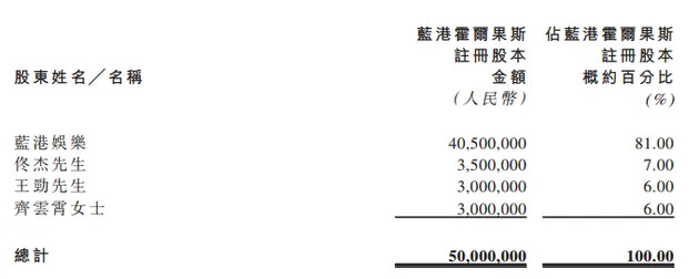 蓝港互动间接非全资附属公司出售部分股权 增资1.3亿元