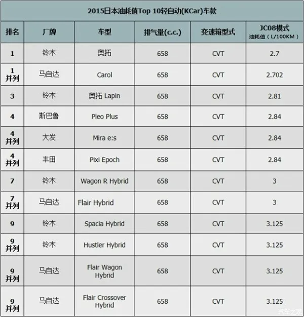 日本公认最省油的车：油耗仅2.45L！