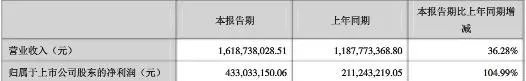 加码手游见成效 三七互娱一季报净利4.33亿