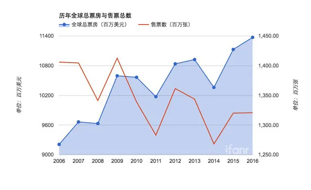 迪士尼是如何在淡市中刷出票房新高的？无论看不看《星战外传》都要了解