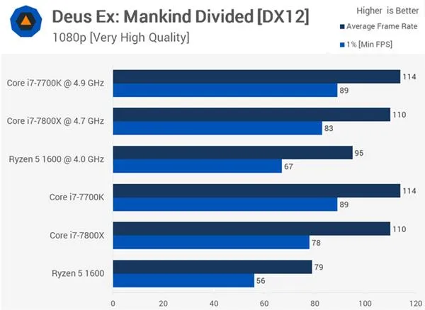 AMD Ryzen 5 1600大战Core i7-7800X 谁玩游戏更厉害？