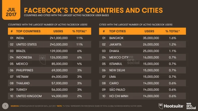 2.41亿活跃用户！印度超美国成Facebook最大市场